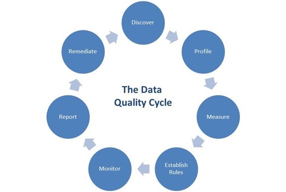 Quality-Data-Cycle